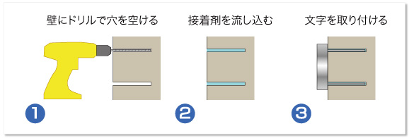 チャンネル文字施工方法