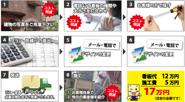 看板代１２万円、施工費５万円（目安の金額です）