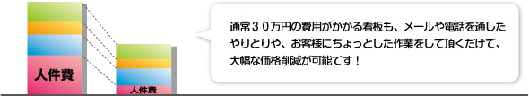 大幅な価格削除可能