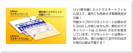市販タイプのマグネットシートは厚みが0.3mmしかありませんが、弊社のマグネットシートは0.8mmのものを使用しています。 マグネットシートは厚み=磁力のため、強力な磁力で走行中のはがれ等の心配は不要です!