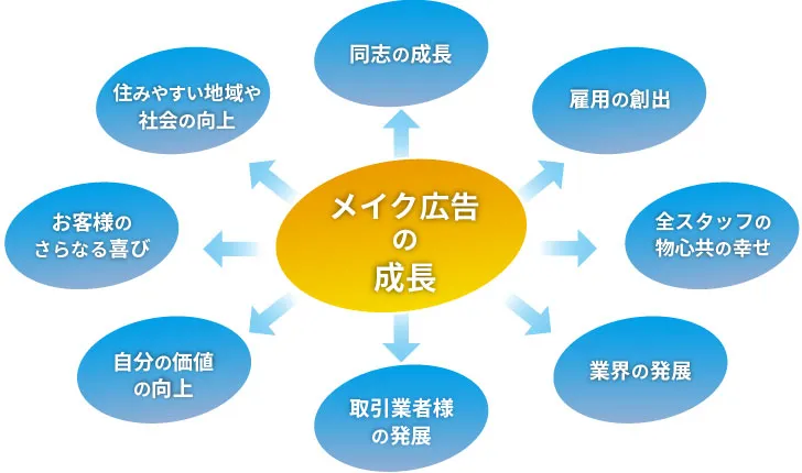 メイク広告の成長=同志の成長、雇用創出、スタッフの幸せ、業界発展、取引先の発展、自分の価値の向上、お客様の喜び、地域や社会の向上